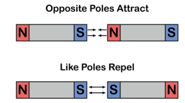 Opposite Poles Attract And Same Poles Repel Opposite Poles Attract And Same Poles Repel